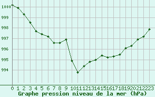 Courbe de la pression atmosphrique pour Leucate (11)