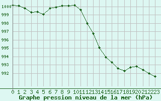 Courbe de la pression atmosphrique pour Potes / Torre del Infantado (Esp)