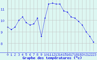 Courbe de tempratures pour Pomrols (34)