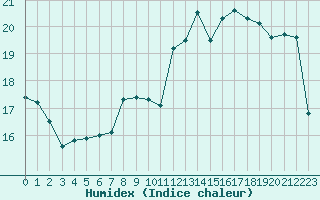 Courbe de l'humidex pour Lyon - Saint-Exupry (69)