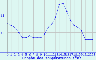 Courbe de tempratures pour Sgur-le-Chteau (19)