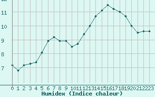 Courbe de l'humidex pour Courcouronnes (91)