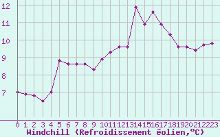 Courbe du refroidissement olien pour Saint-Nazaire (44)
