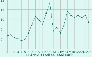 Courbe de l'humidex pour Gurande (44)