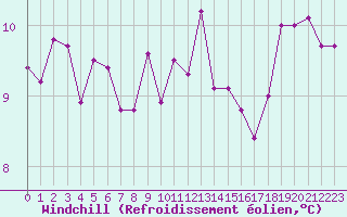 Courbe du refroidissement olien pour Saint-Brieuc (22)