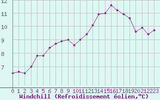 Courbe du refroidissement olien pour Brest (29)