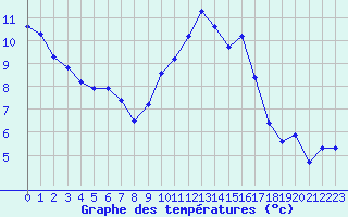 Courbe de tempratures pour Kernascleden (56)