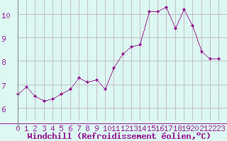 Courbe du refroidissement olien pour Boulaide (Lux)