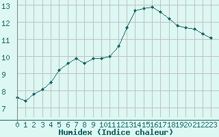 Courbe de l'humidex pour Laval (53)