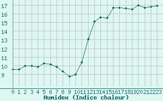 Courbe de l'humidex pour Agen (47)