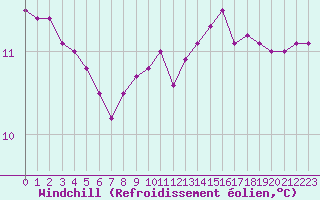 Courbe du refroidissement olien pour Kernascleden (56)