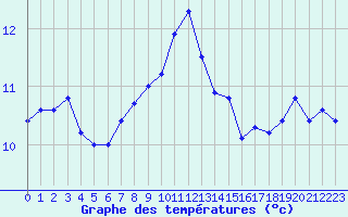 Courbe de tempratures pour Ploumanac