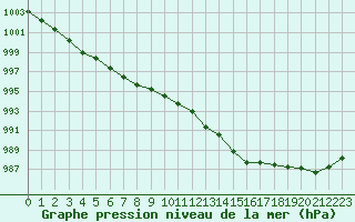 Courbe de la pression atmosphrique pour Haegen (67)