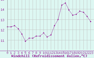 Courbe du refroidissement olien pour Castres-Nord (81)