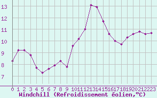 Courbe du refroidissement olien pour Ile d