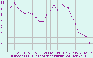 Courbe du refroidissement olien pour Angers-Beaucouz (49)