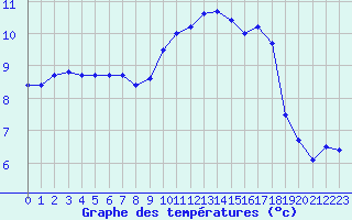 Courbe de tempratures pour Cap de la Hague (50)