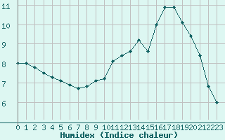 Courbe de l'humidex pour Angers-Beaucouz (49)