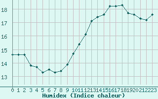 Courbe de l'humidex pour Combs-la-Ville (77)