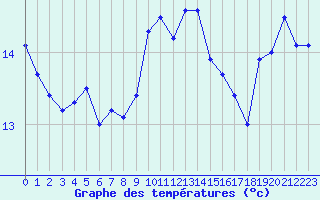 Courbe de tempratures pour Cap Corse (2B)