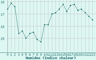 Courbe de l'humidex pour Alenon (61)