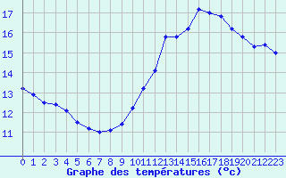 Courbe de tempratures pour Millau (12)