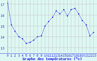 Courbe de tempratures pour Le Touquet (62)
