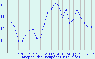 Courbe de tempratures pour Calvi (2B)