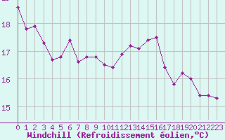 Courbe du refroidissement olien pour Avignon (84)