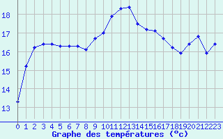 Courbe de tempratures pour Luc-sur-Orbieu (11)