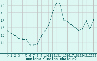 Courbe de l'humidex pour Cap Bar (66)