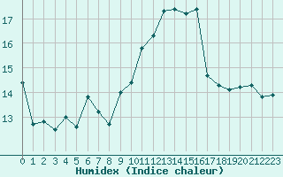 Courbe de l'humidex pour Ile du Levant (83)