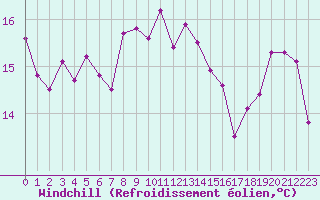 Courbe du refroidissement olien pour Le Touquet (62)