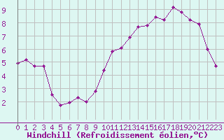 Courbe du refroidissement olien pour Albi (81)