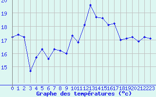 Courbe de tempratures pour Cap Ferret (33)