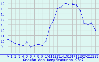 Courbe de tempratures pour Ile de Groix (56)