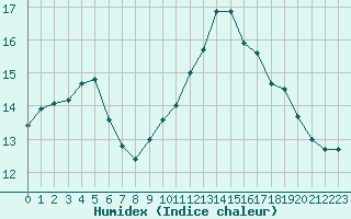 Courbe de l'humidex pour Leign-les-Bois (86)