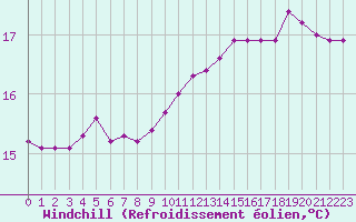 Courbe du refroidissement olien pour Montret (71)