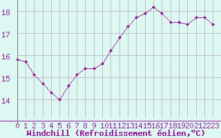 Courbe du refroidissement olien pour Pointe de Chassiron (17)