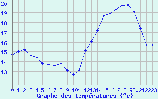 Courbe de tempratures pour Orschwiller (67)