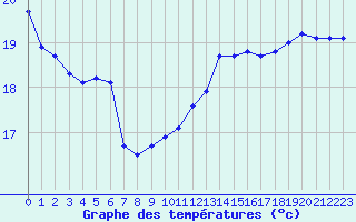 Courbe de tempratures pour Sorcy-Bauthmont (08)