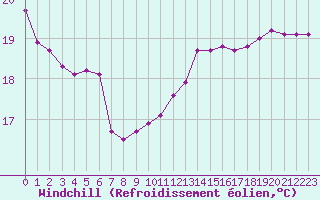 Courbe du refroidissement olien pour Sorcy-Bauthmont (08)