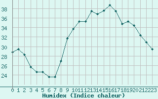 Courbe de l'humidex pour Isle-sur-la-Sorgue (84)