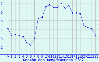 Courbe de tempratures pour Galibier - Nivose (05)