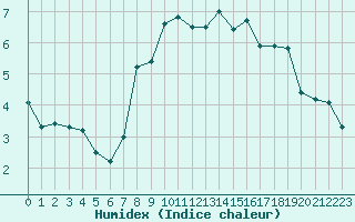 Courbe de l'humidex pour Galibier - Nivose (05)