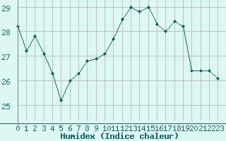 Courbe de l'humidex pour Cap Corse (2B)