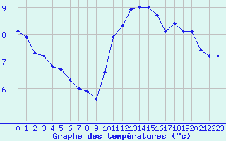 Courbe de tempratures pour Cambrai / Epinoy (62)