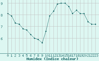 Courbe de l'humidex pour Cambrai / Epinoy (62)