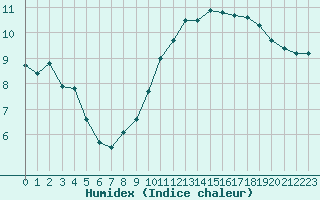 Courbe de l'humidex pour Besson - Chassignolles (03)