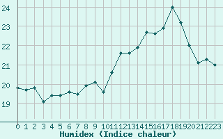 Courbe de l'humidex pour Saint-Cyprien (66)
